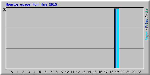 Hourly usage for May 2015
